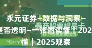 永元证券—数据与洞察—费率是否透明—一张图读懂｜2025观察
